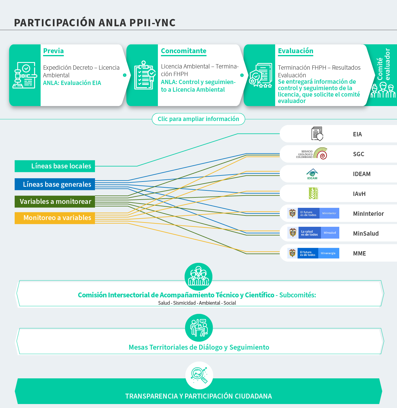 Participación de la ANLA PPII-YNC