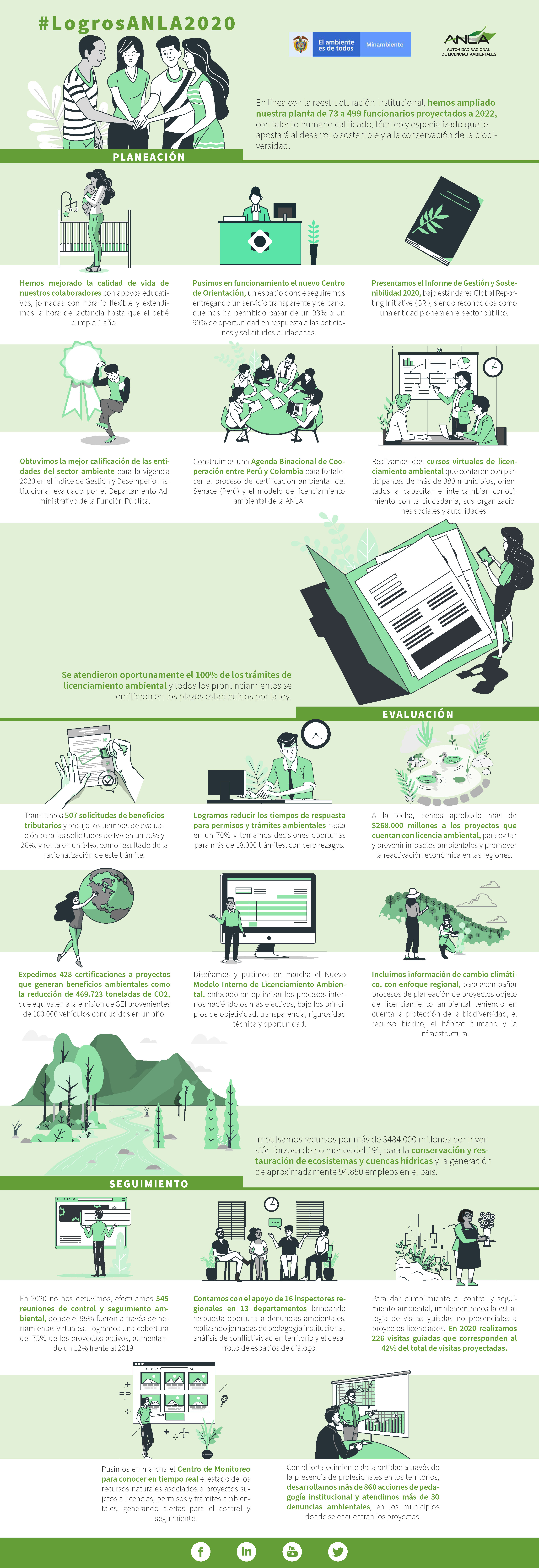 Infografía Logros ANLA 2020