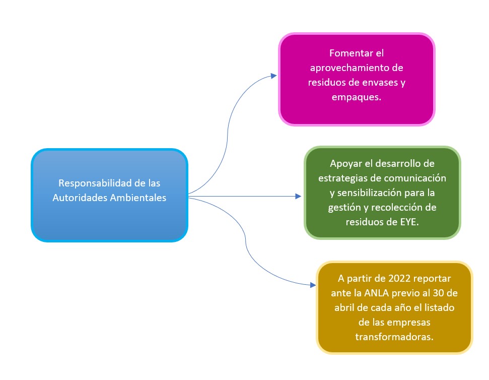 Responsabilidad de las Autoridades Ambientales