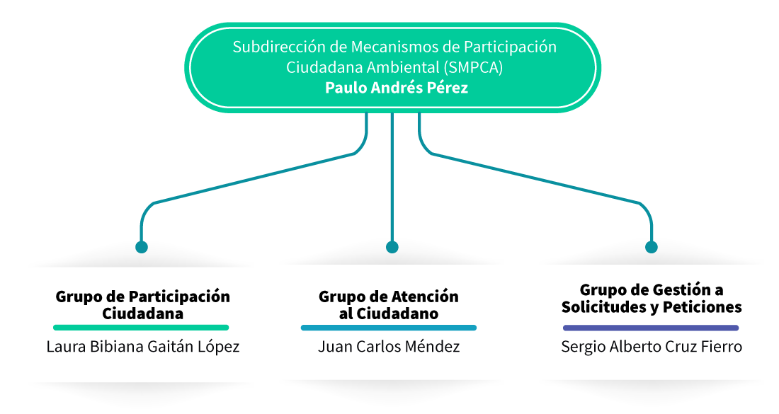 Organigrama de la subdirección