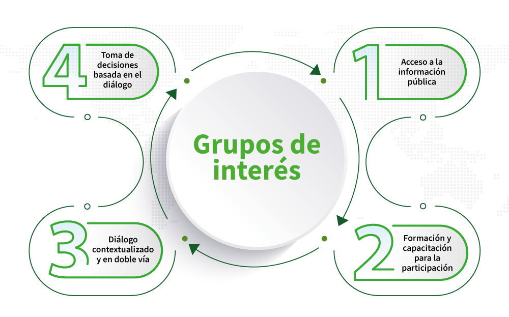 infografía de cuatro pasos para los grupos de interés