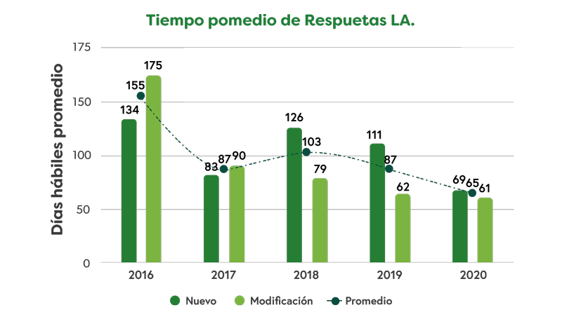 Tiempo promedio de respuesta licenciamiento ambiental