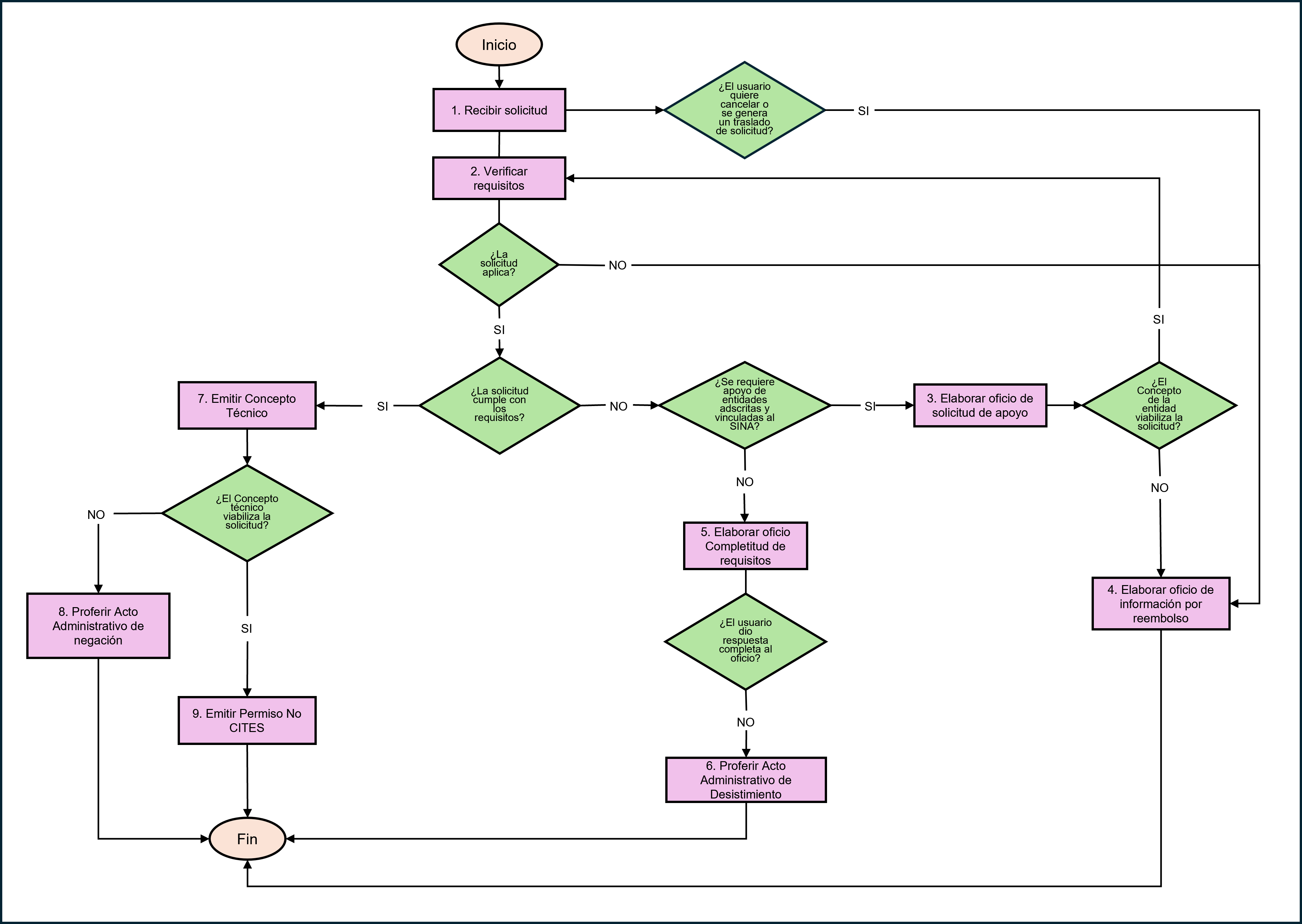 Mapa de proceso del trámite CITES