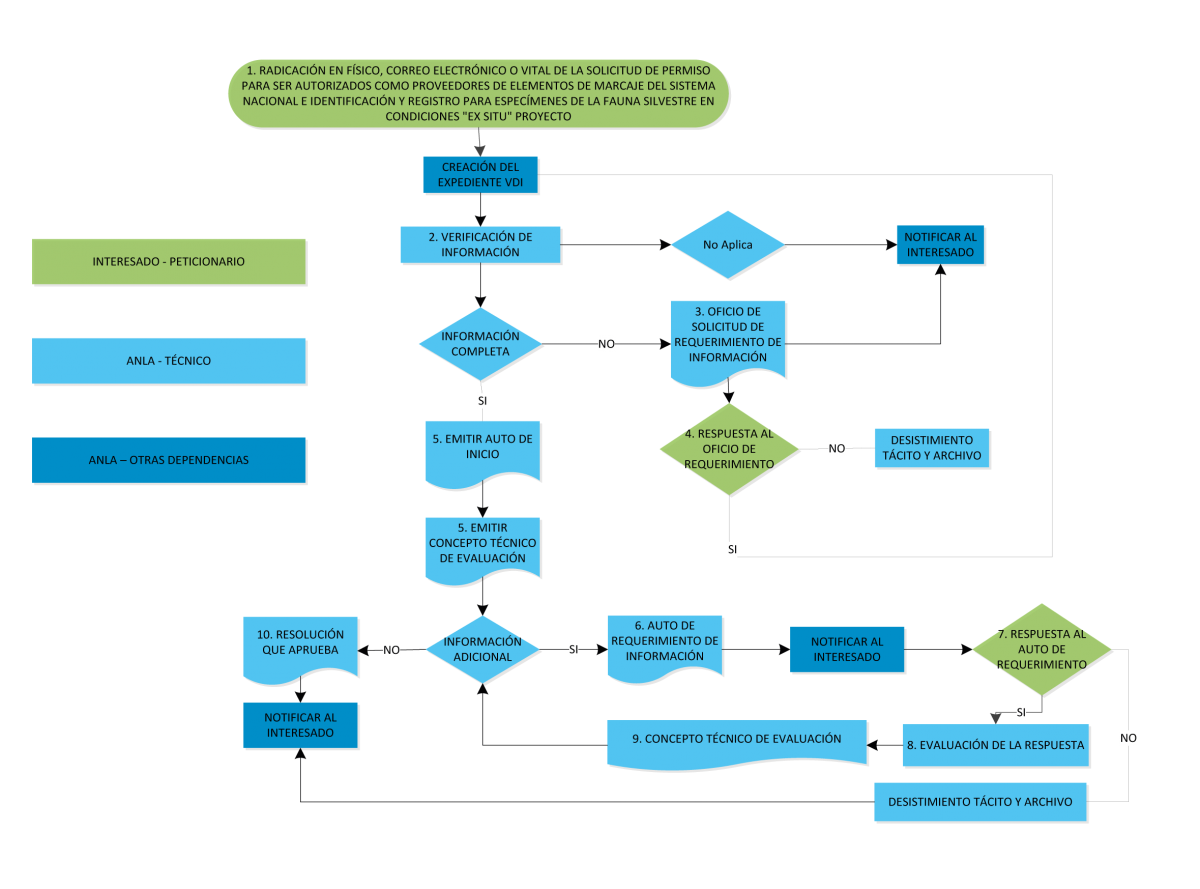 Mapa de proceso del trámite PREINC
