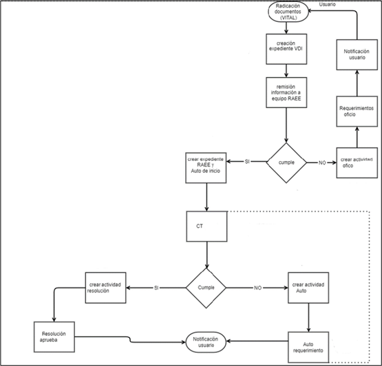 Mapa de proceso del trámite PREINC