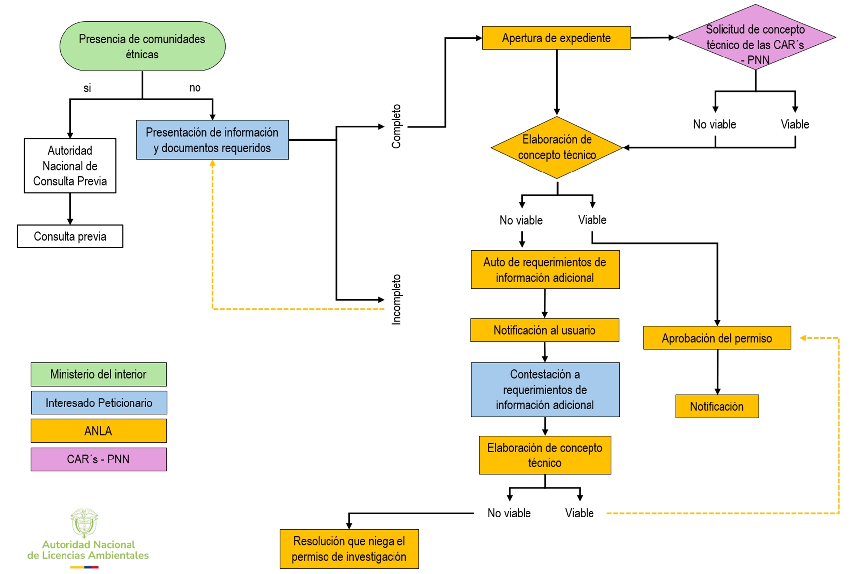 Mapa de proceso del trámite PREINC