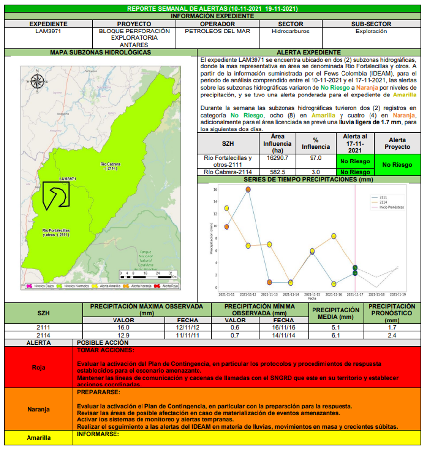 Gráfica Reporte Precipitación IDEAM