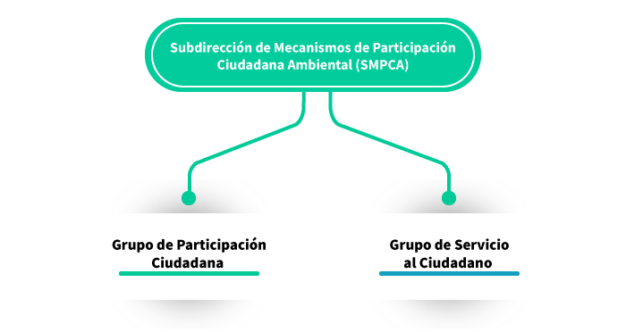 Estructura de la Subdirección de Mecanismos de ParticiParción Ciudadana Ambiental de la ANLA