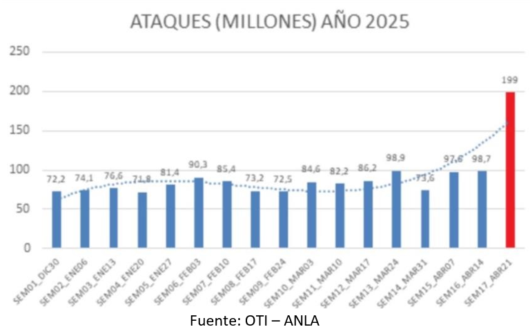 estadisticasAtaques anla oti 2025